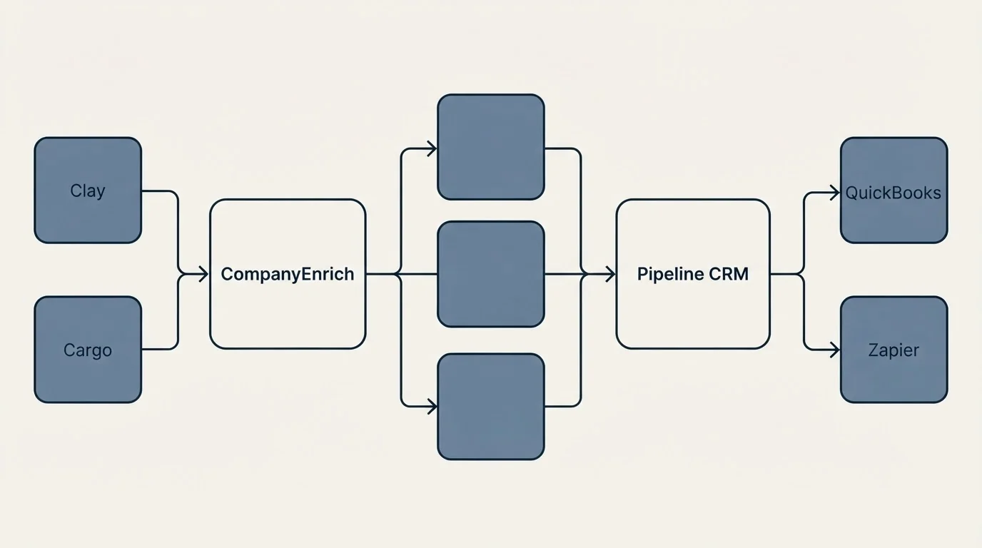 Integration flow: Integration Ecosystem (CompanyEnrich, Pipeline CRM, Clay, QuickBooks)