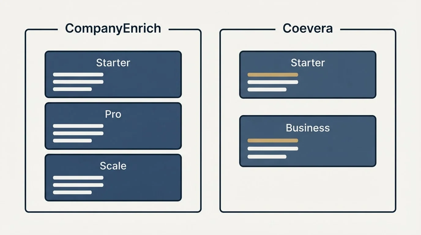 Pricing panels: Pricing Comparison (CompanyEnrich, Coevera, Starter, Pro)