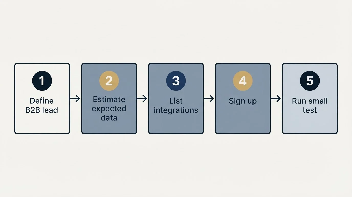 Step sequence: Getting Started Checklist (Define B2B lead, Estimate expected data, List integrations, Sign up)