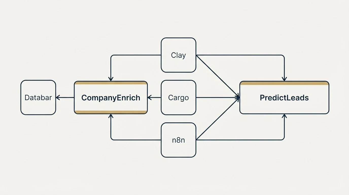 Integration schematic: Integration Ecosystem (CompanyEnrich, PredictLeads, Clay, Cargo)