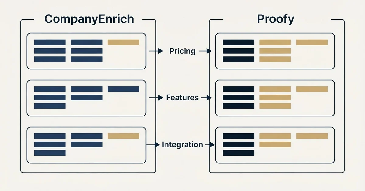 Comparison panel: CompanyEnrich vs Proofy (Pricing, Features, Integration)