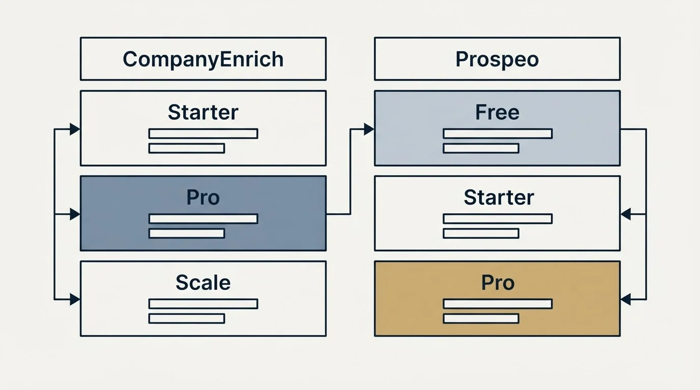 Pricing table: Pricing Comparison (CompanyEnrich, Prospeo, Starter, Free)