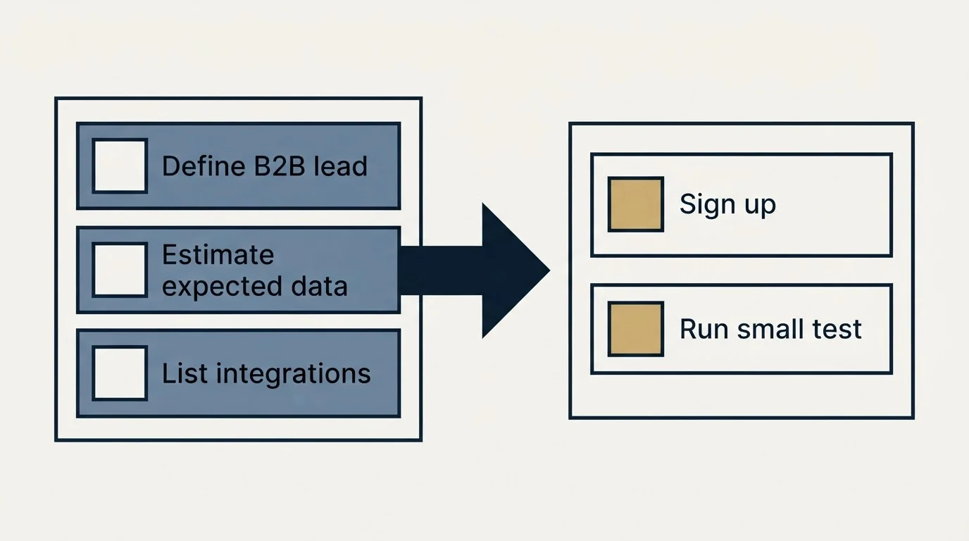 Before-and-after steps: Getting Started Checklist (Define B2B lead, Estimate expected data, List integrations, Sign up)