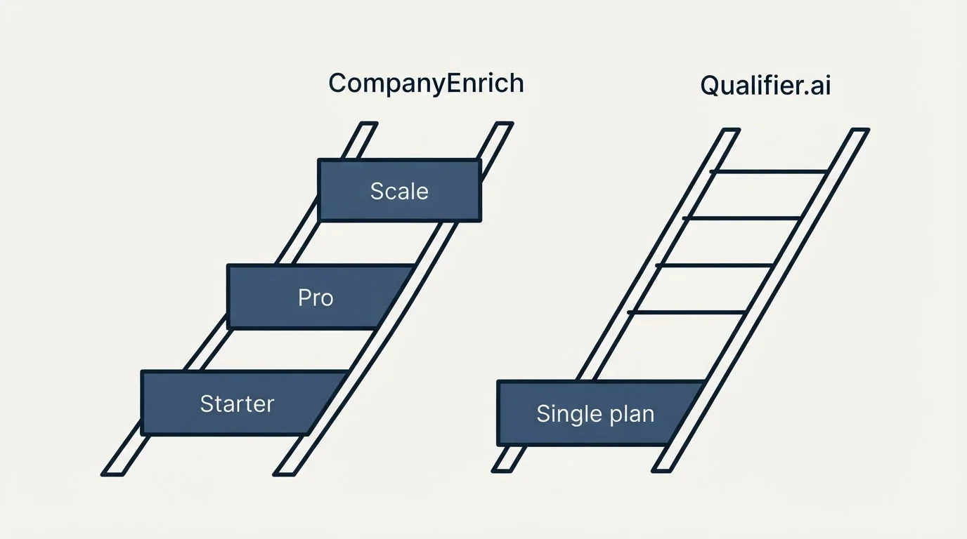 Pricing ladder: Pricing Comparison (CompanyEnrich, Qualifier.ai, Starter, Single plan)