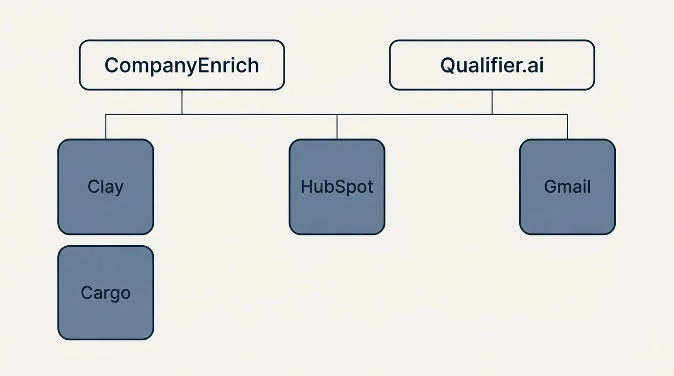 Integration grid: Integration Ecosystem (CompanyEnrich, Qualifier.ai, HubSpot, Clay)
