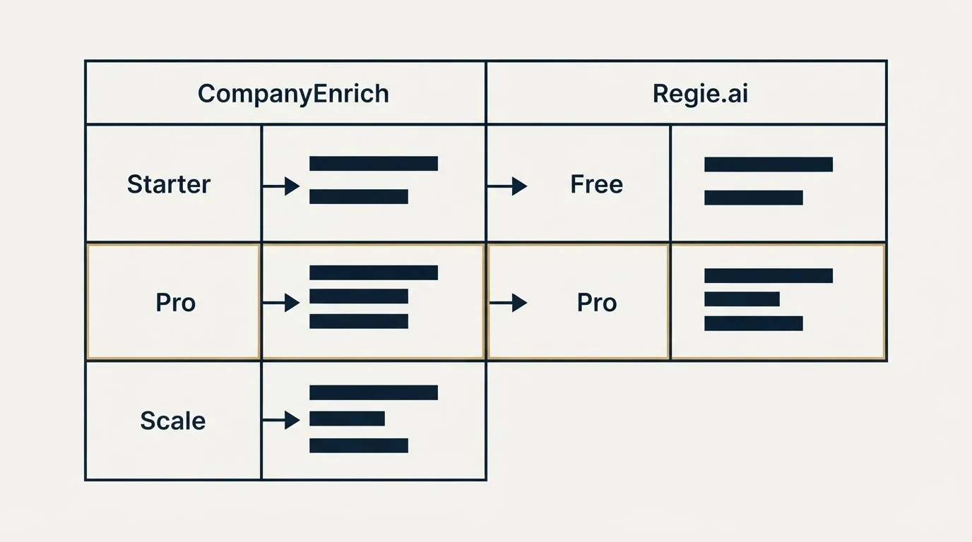Pricing table: Pricing Comparison (CompanyEnrich, Regie.ai, Starter, Free)