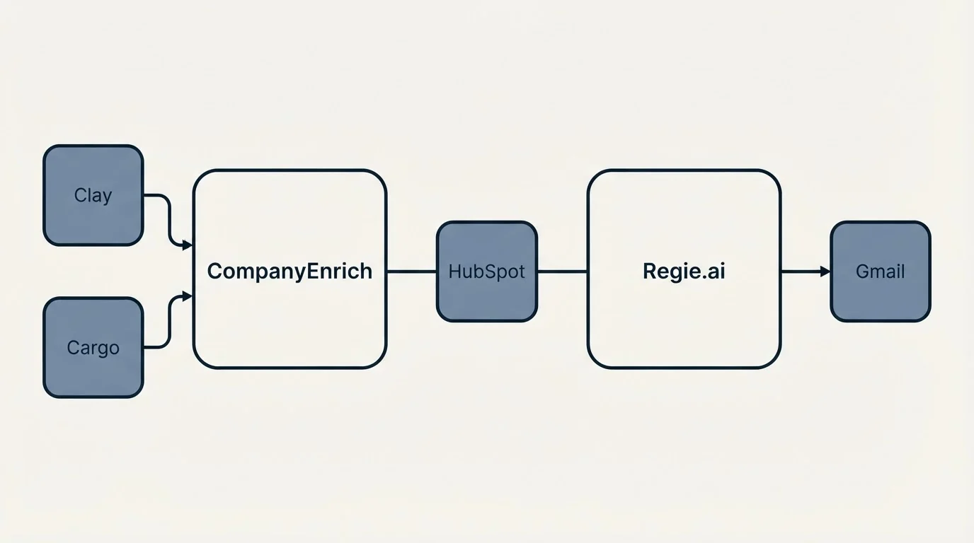 Integration schematic: Integration Ecosystem (CompanyEnrich, Regie.ai, HubSpot, Clay)