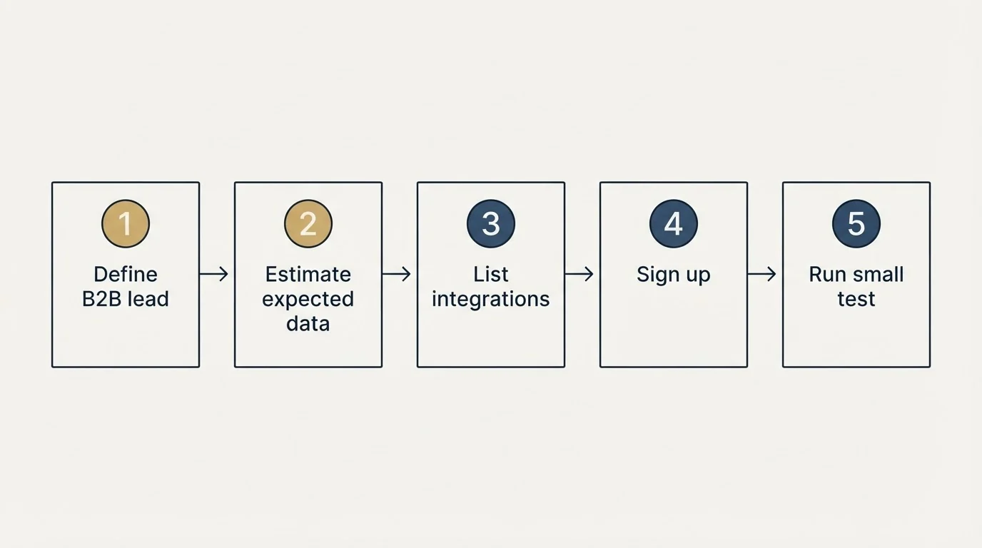 Step sequence: Getting Started Checklist (Define B2B lead, Estimate expected data, List integrations, Sign up)