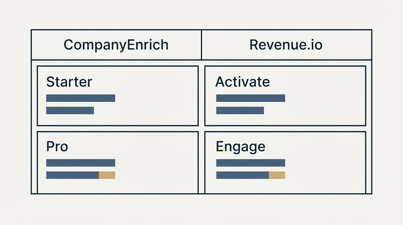 Pricing table: Pricing Comparison (CompanyEnrich, Revenue.io, Starter, Activate)