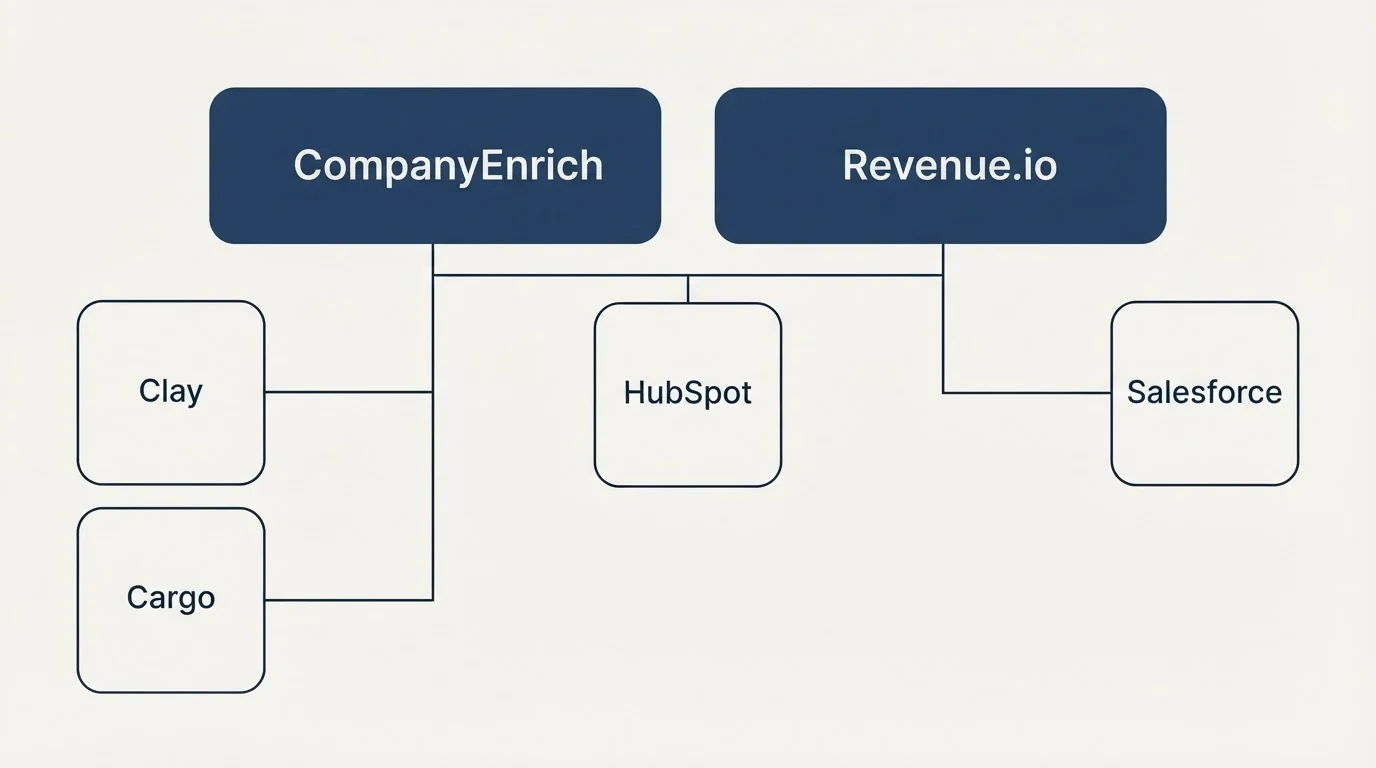 Integration grid: Integration Ecosystem (CompanyEnrich, Revenue.io, HubSpot, Clay)