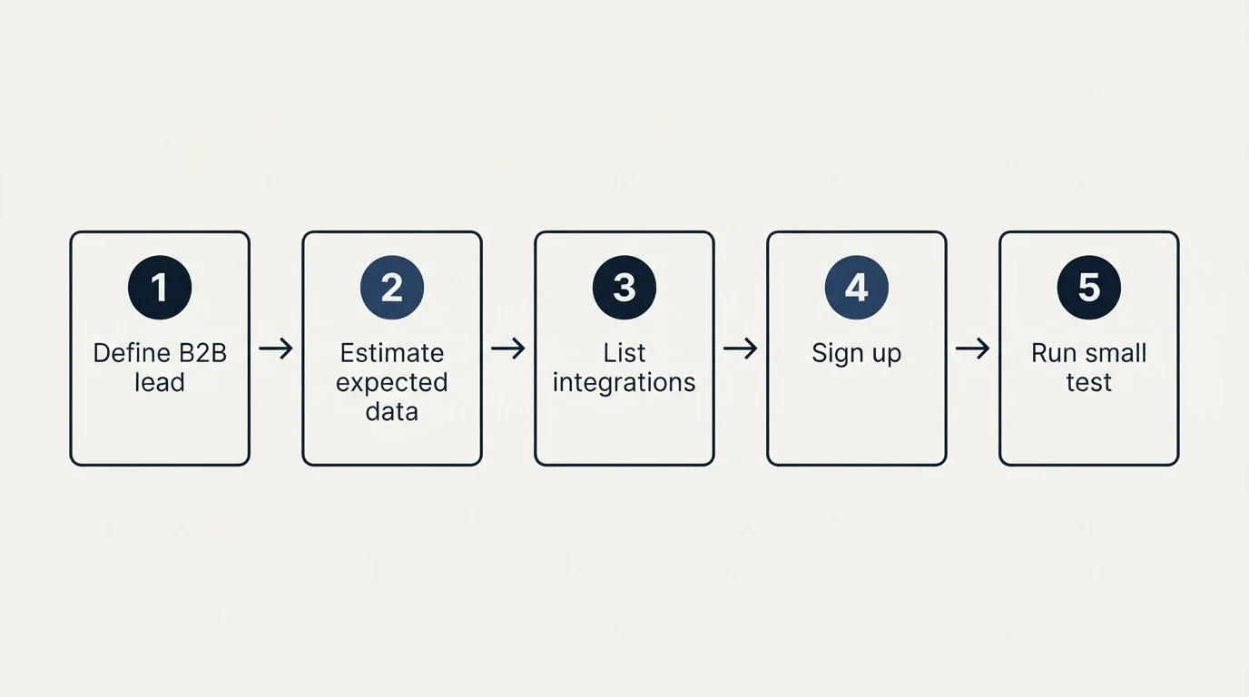 Step sequence: Getting Started Checklist (Define B2B lead, Estimate expected data, List integrations, Sign up)