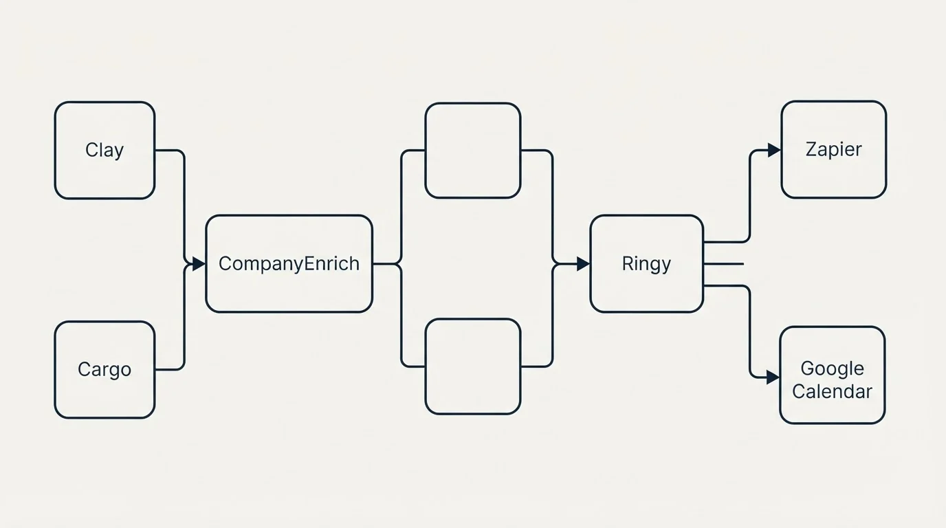 Integration flow: Integration Ecosystem (CompanyEnrich, Ringy, Clay, Zapier)