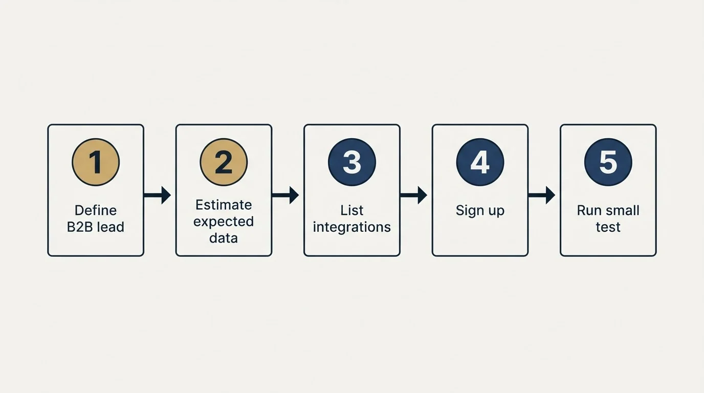 Step sequence: Getting Started Checklist (Define B2B lead, Estimate expected data, List integrations, Sign up)
