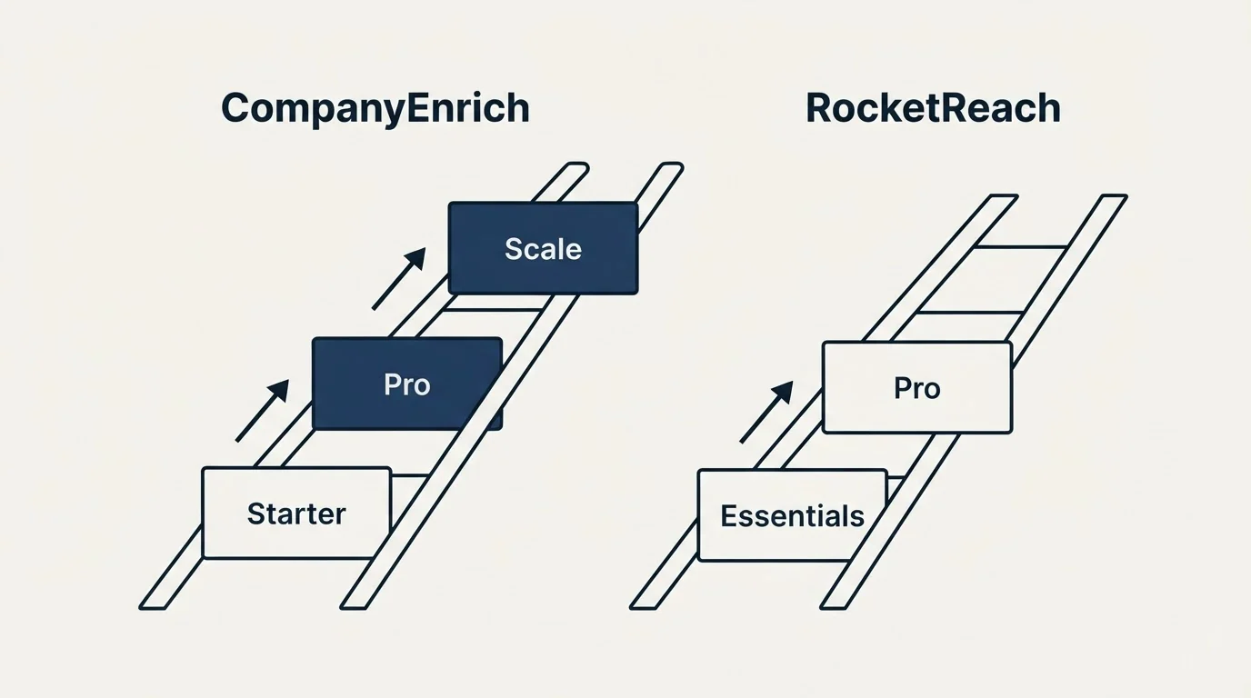Pricing ladder: Pricing Comparison (CompanyEnrich, RocketReach, Starter, Essentials)