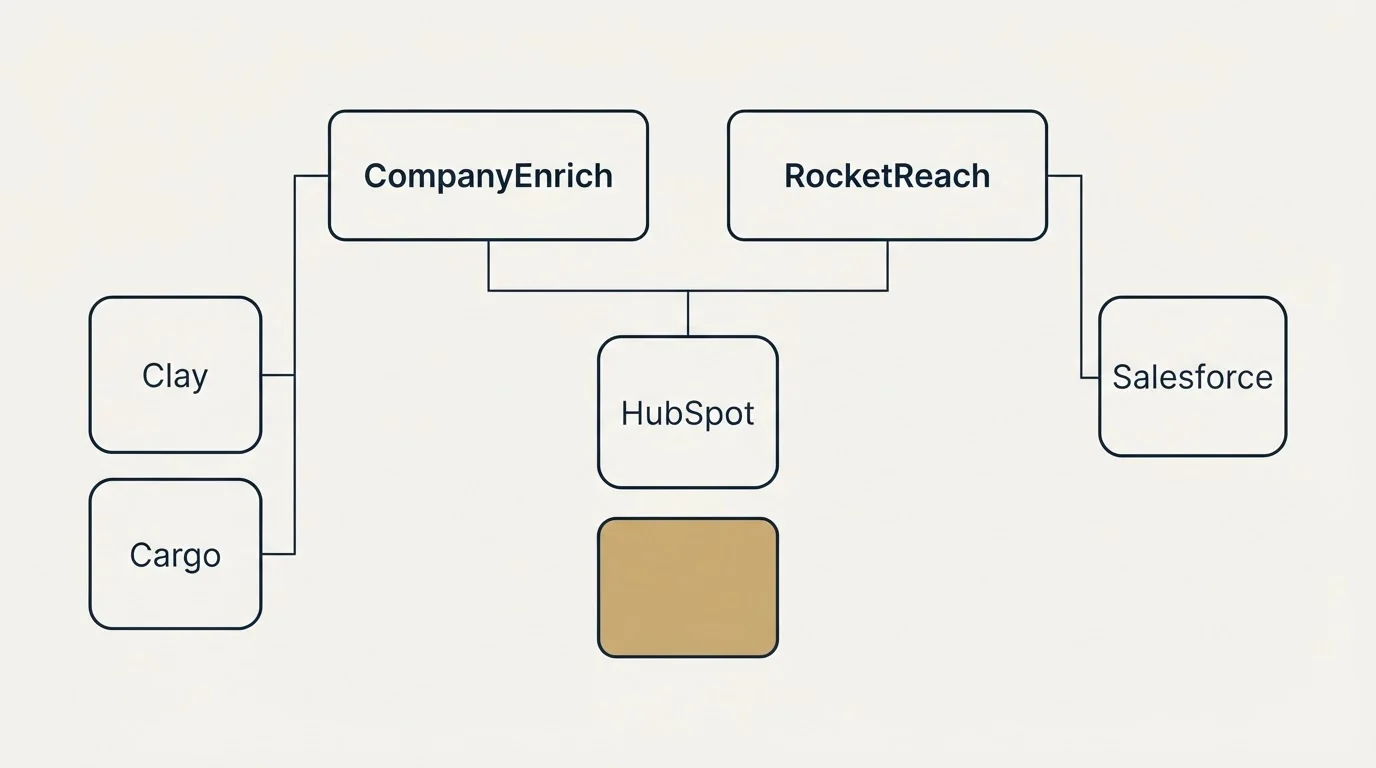 Integration grid: Integration Ecosystem (CompanyEnrich, RocketReach, HubSpot, Clay)