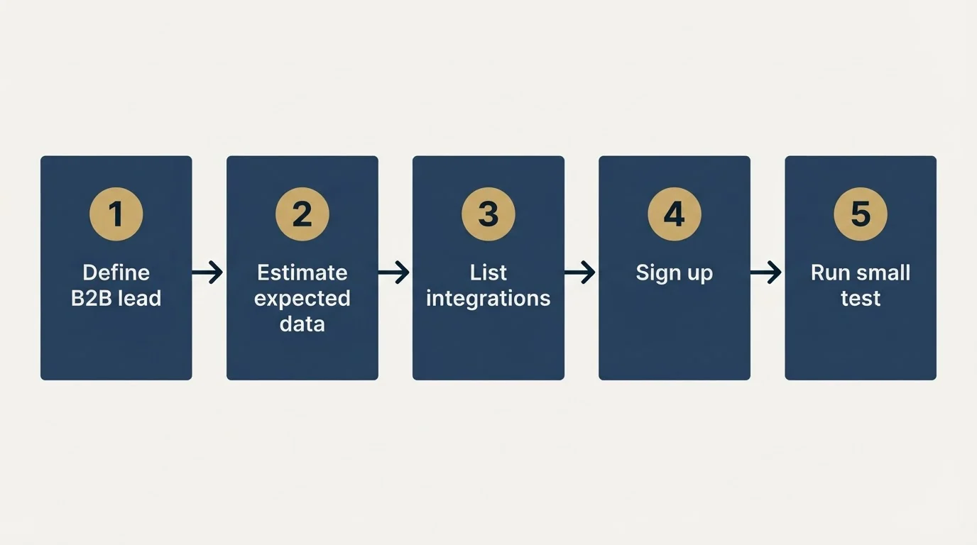Step sequence: Getting Started Checklist (Define B2B lead, Estimate expected data, List integrations, Sign up)