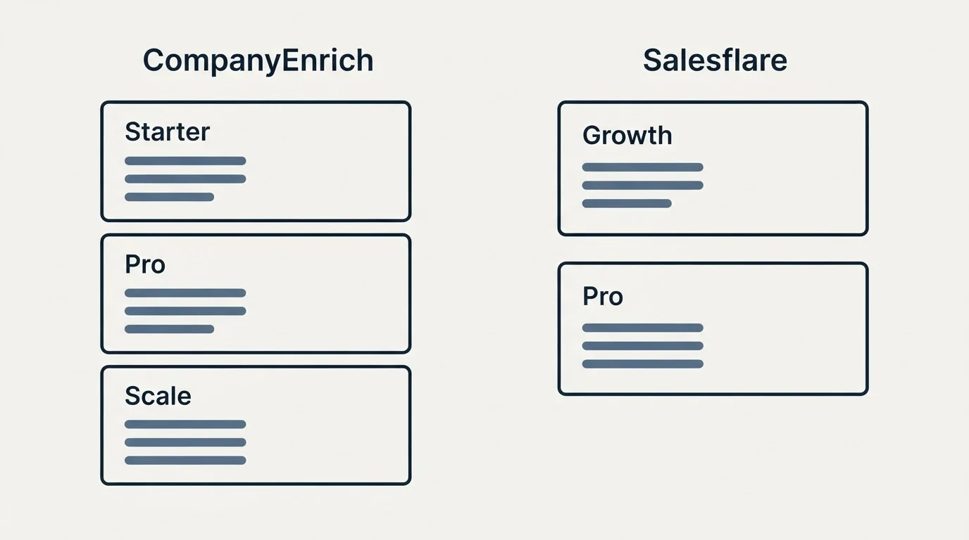 Pricing panels: Pricing Comparison (CompanyEnrich, Salesflare, Starter, Growth)