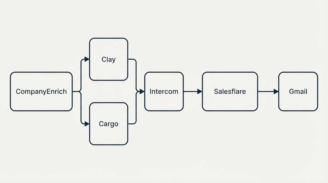 Integration flow: Integration Ecosystem (CompanyEnrich, Salesflare, Intercom, Clay)
