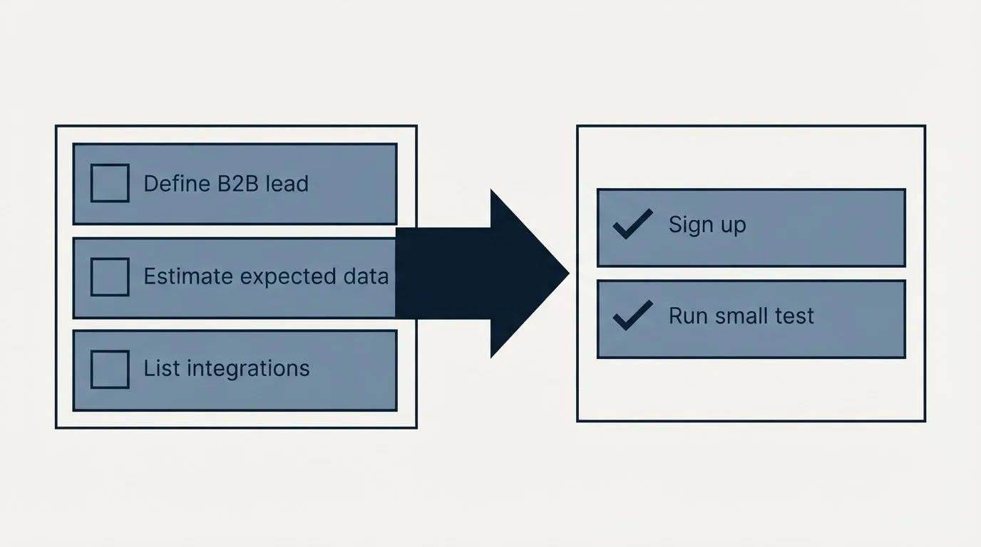 Before-and-after steps: Getting Started Checklist (Define B2B lead, Estimate expected data, List integrations, Sign up)