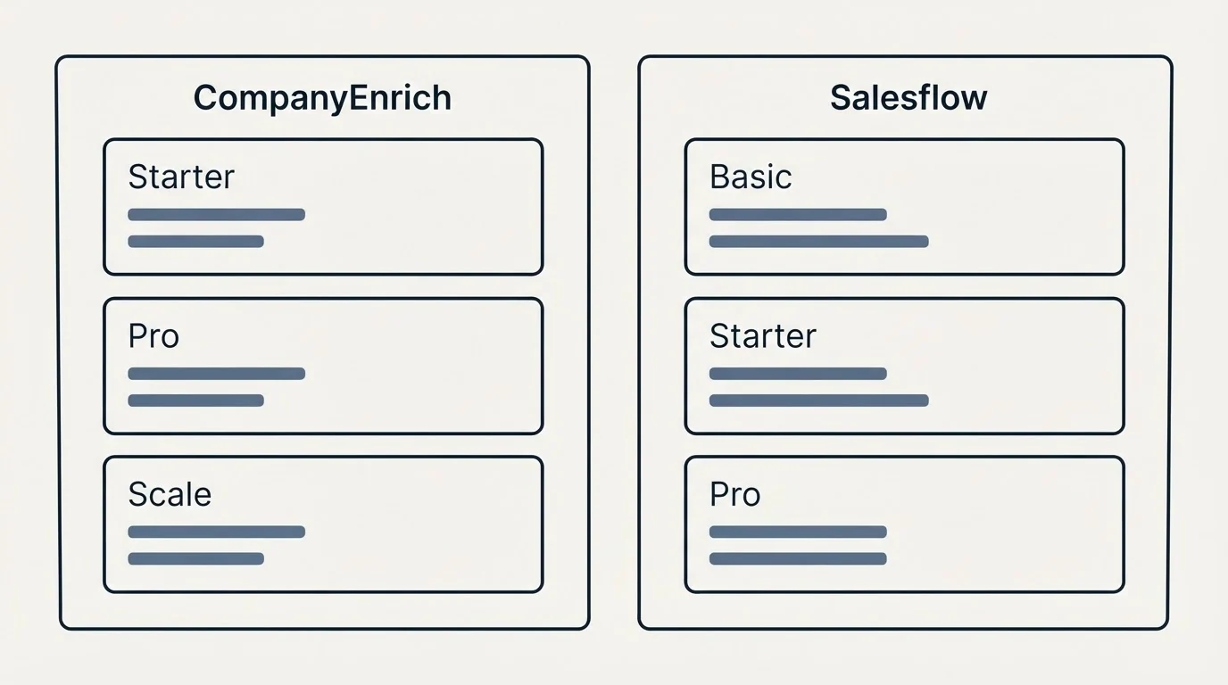 Pricing panels: Pricing Comparison (CompanyEnrich, Salesflow, Starter, Basic)
