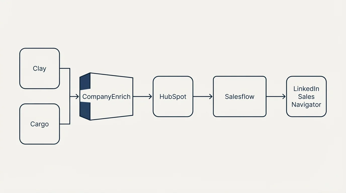 Integration flow: Integration Ecosystem (CompanyEnrich, Salesflow, HubSpot, Clay)