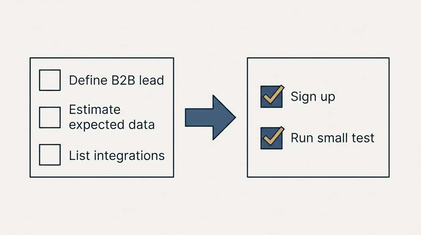 Before-and-after steps: Getting Started Checklist (Define B2B lead, Estimate expected data, List integrations, Sign up)