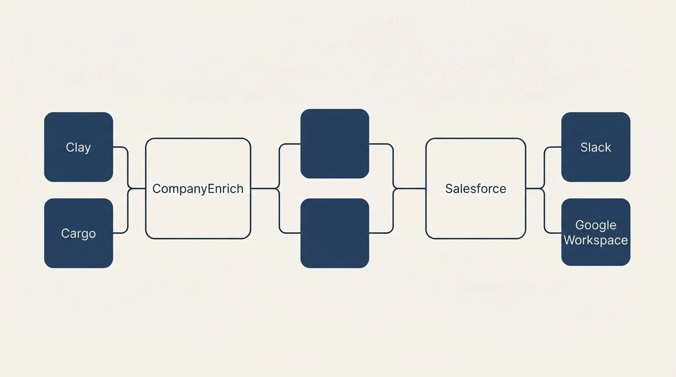Integration schematic: Integration Ecosystem (CompanyEnrich, Salesforce, Clay, Slack)