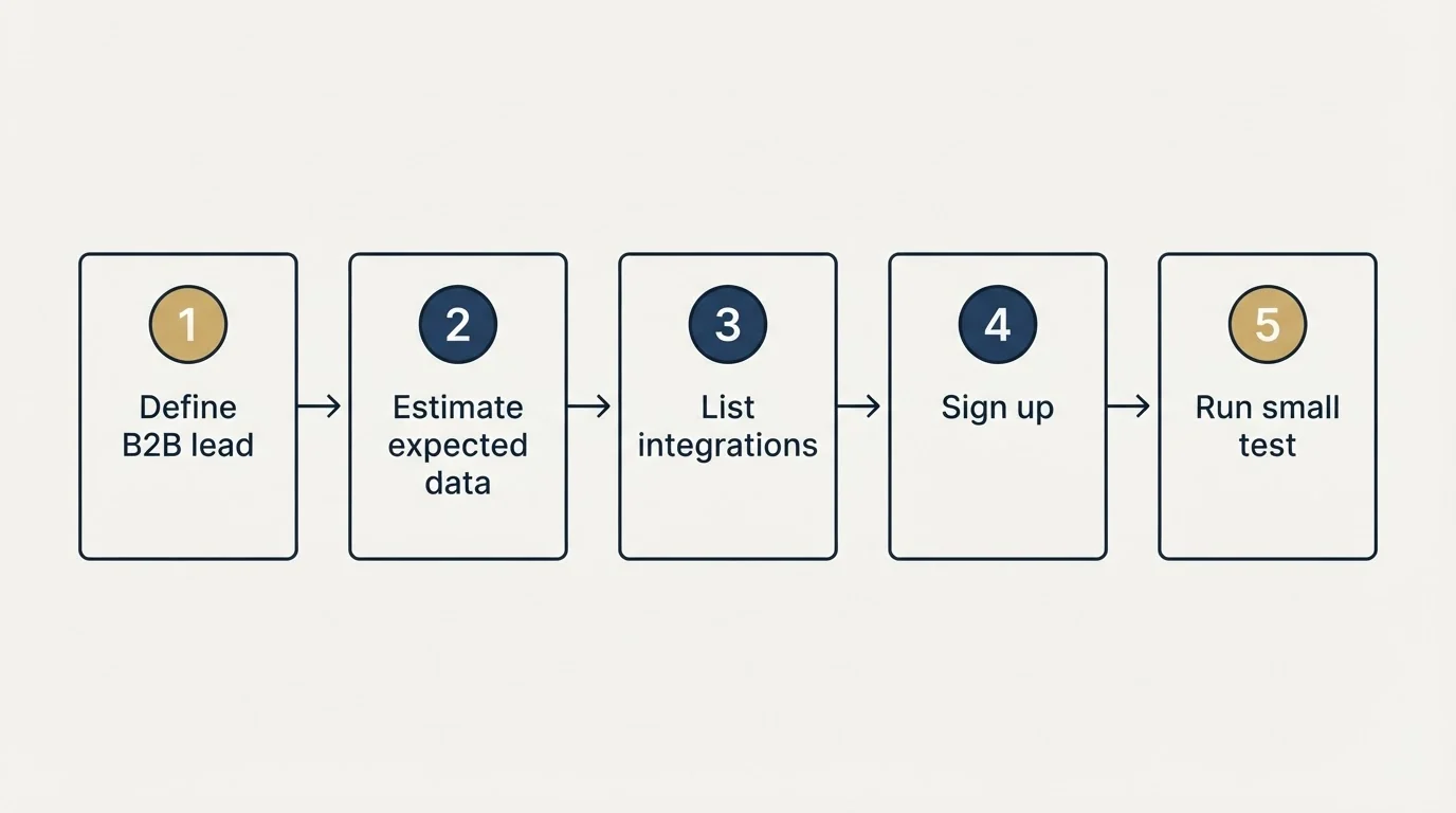 Step sequence: Getting Started Checklist (Define B2B lead, Estimate expected data, List integrations, Sign up)