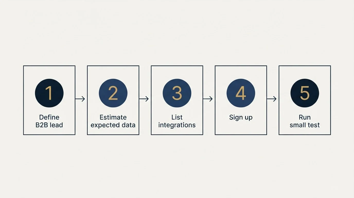 Step sequence: Getting Started Checklist (Define B2B lead, Estimate expected data, List integrations, Sign up)