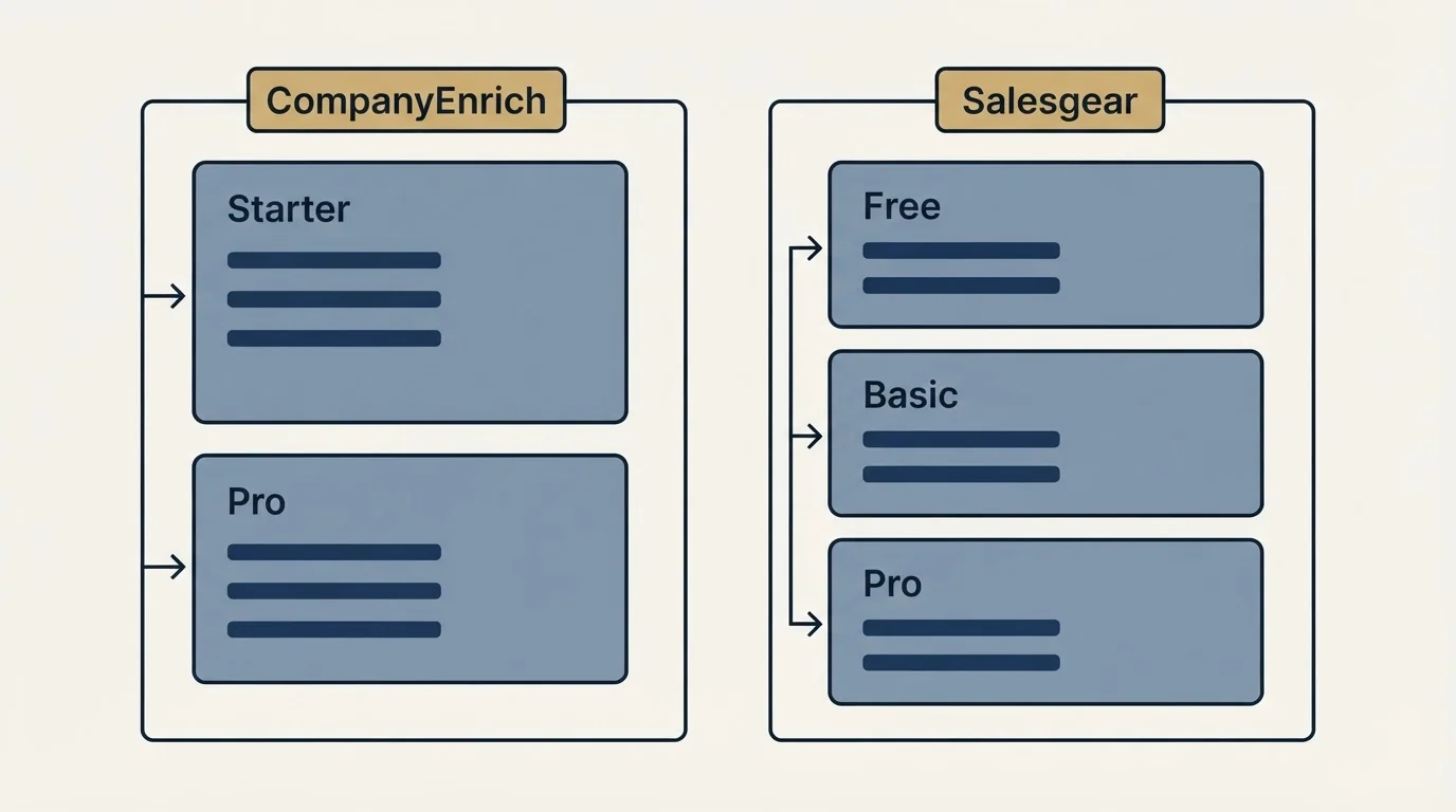 Pricing panels: Pricing Comparison (CompanyEnrich, Salesgear, Starter, Free)