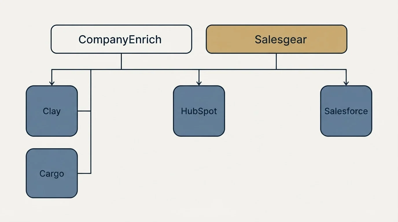 Integration grid: Integration Ecosystem (CompanyEnrich, Salesgear, HubSpot, Clay)