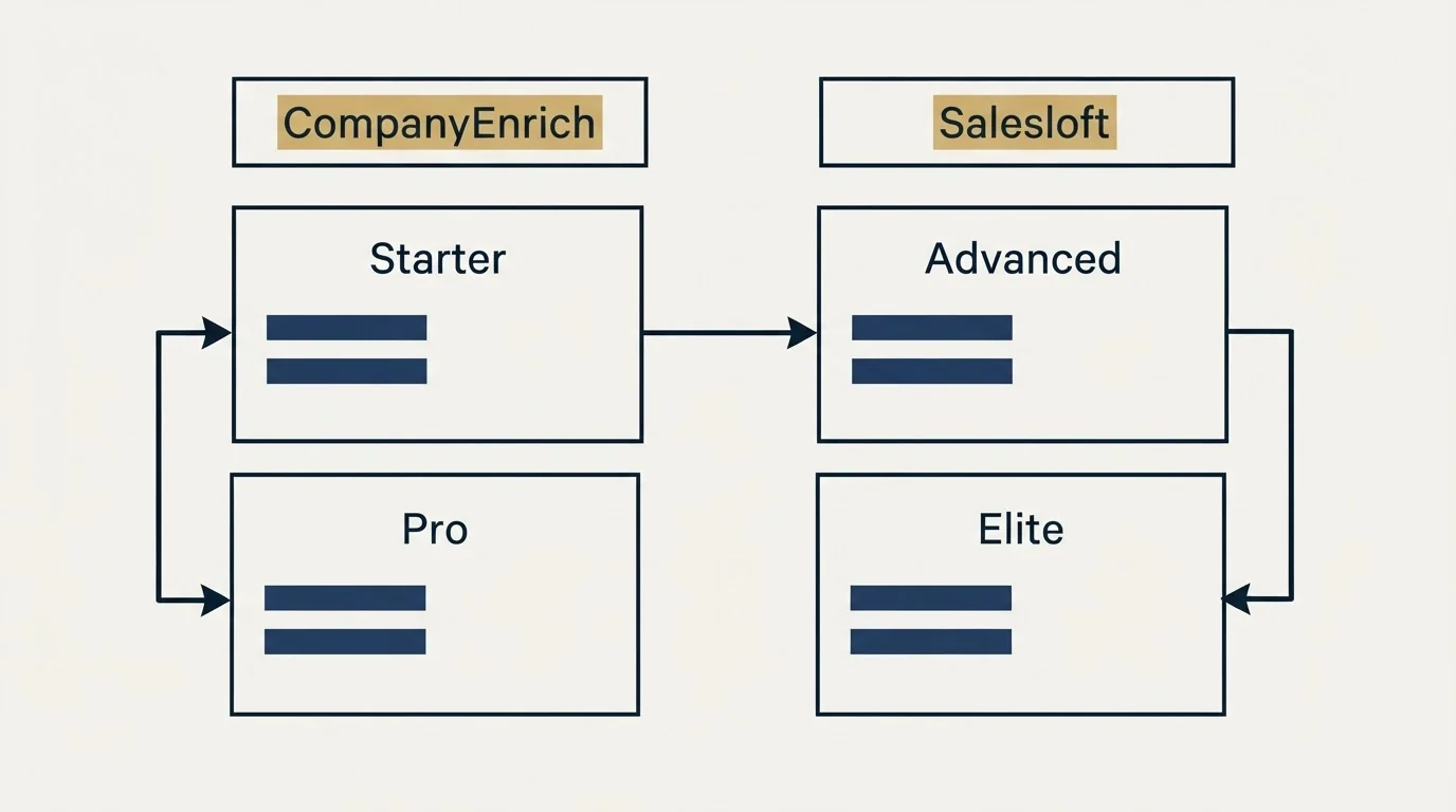 Pricing table: Pricing Comparison (CompanyEnrich, Salesloft, Starter, Advanced)
