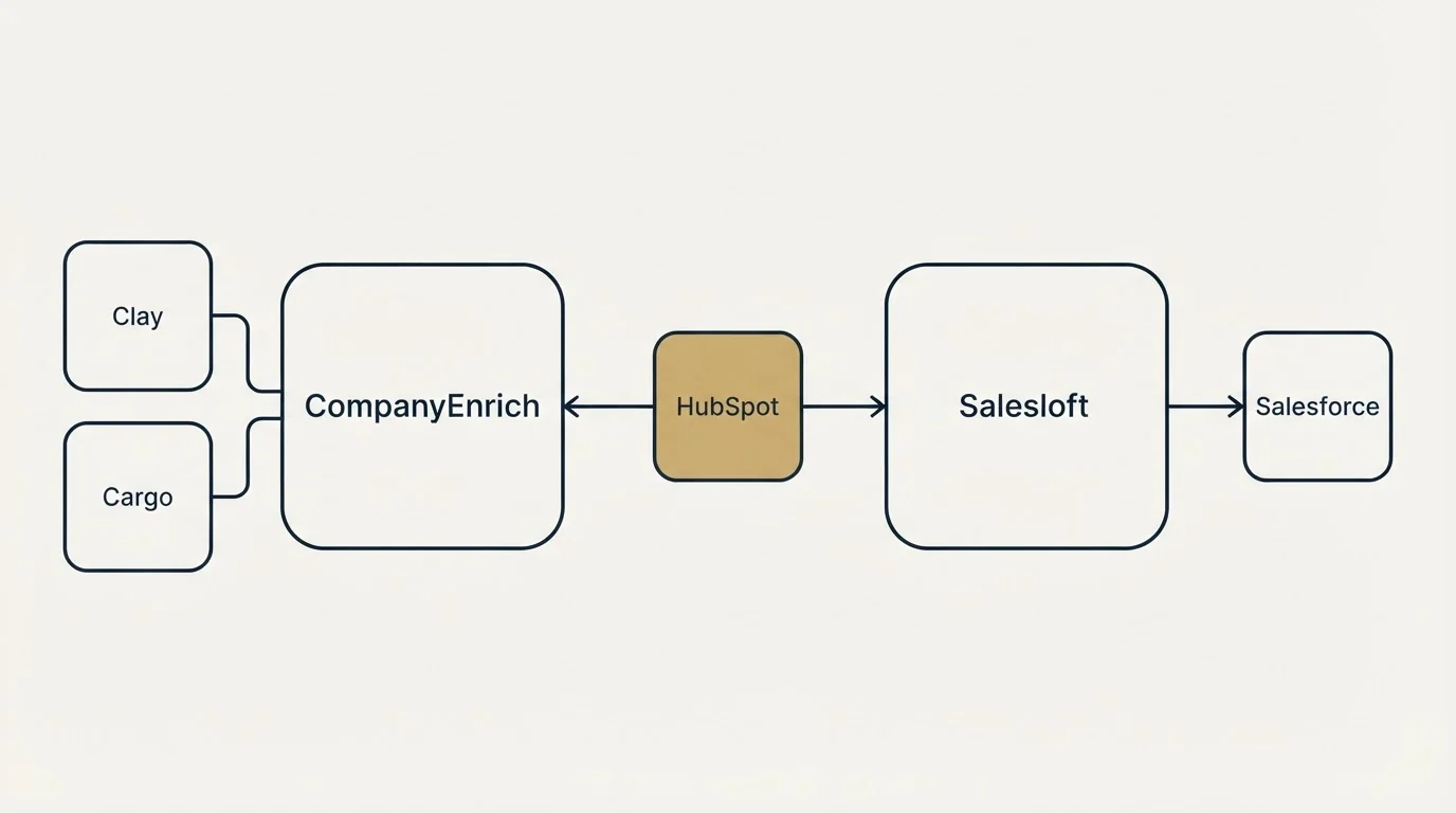 Integration schematic: Integration Ecosystem (CompanyEnrich, Salesloft, HubSpot, Clay)