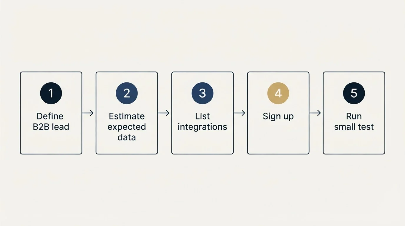 Step sequence: Getting Started Checklist (Define B2B lead, Estimate expected data, List integrations, Sign up)