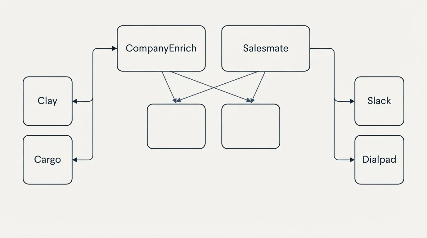 Integration grid: Integration Ecosystem (CompanyEnrich, Salesmate, Clay, Slack)