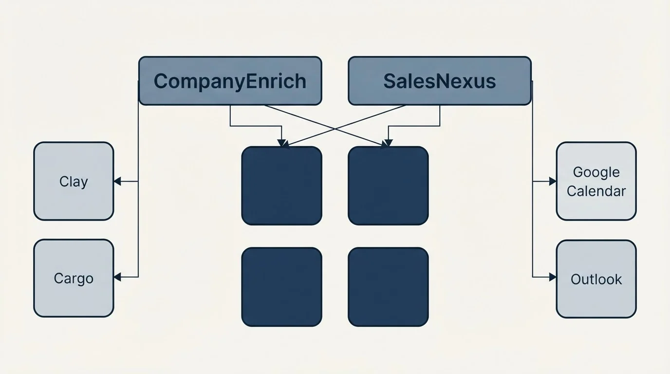 Integration grid: Integration Ecosystem (CompanyEnrich, SalesNexus, Clay, Google Calendar)