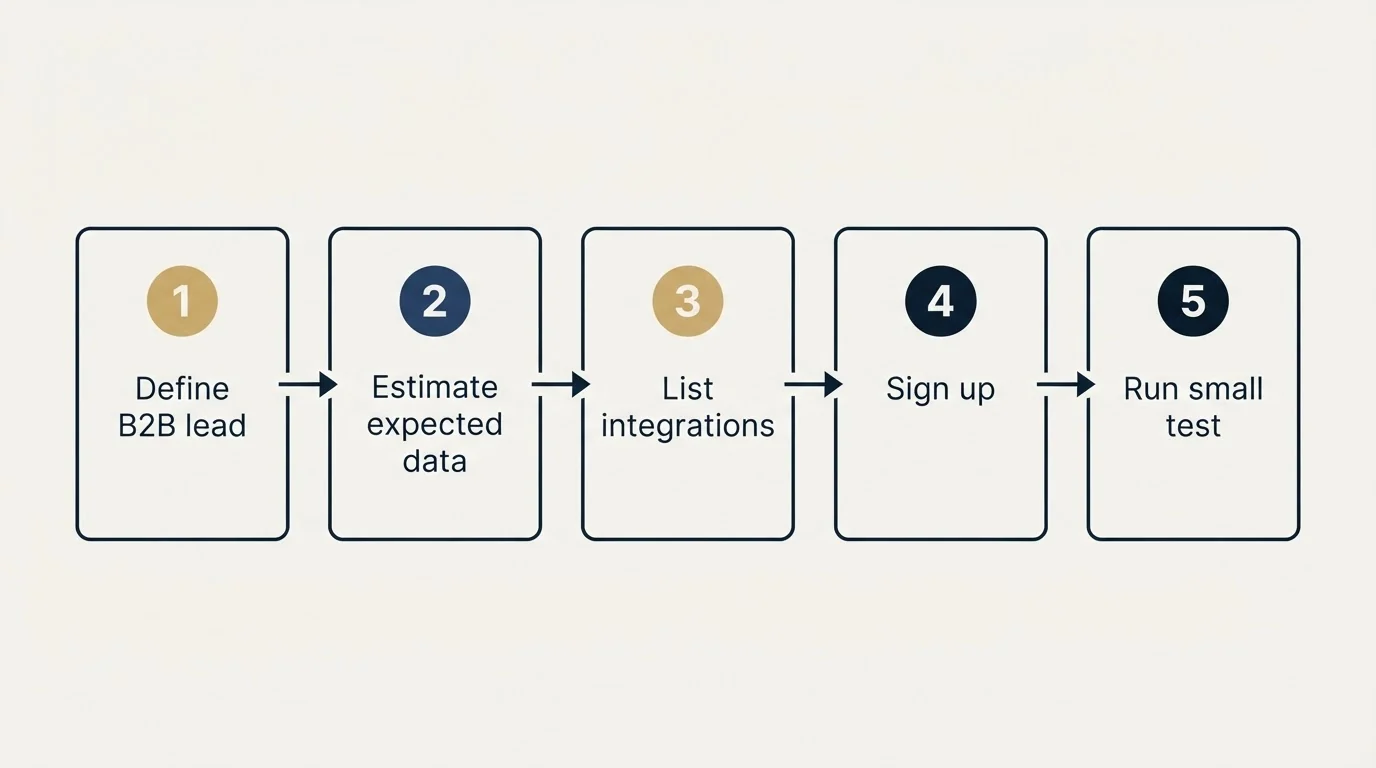 Step sequence: Getting Started Checklist (Define B2B lead, Estimate expected data, List integrations, Sign up)