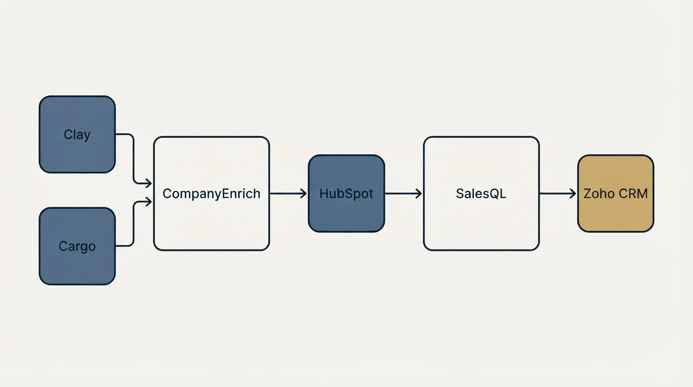 Integration schematic: Integration Ecosystem (CompanyEnrich, SalesQL, HubSpot, Clay)