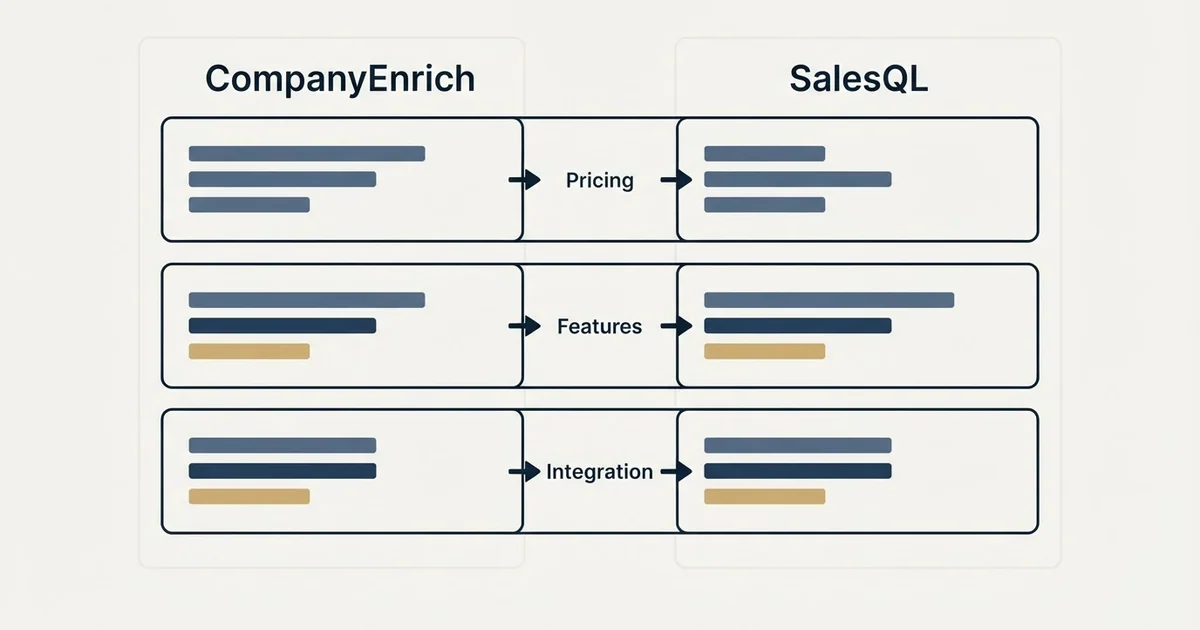 Comparison panel: CompanyEnrich vs SalesQL (Pricing, Features, Integration)