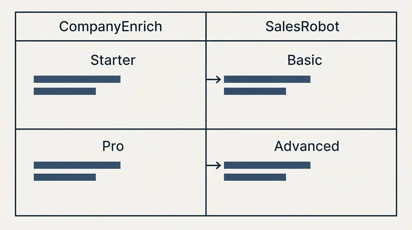 Pricing table: Pricing Comparison (CompanyEnrich, SalesRobot, Starter, Basic)