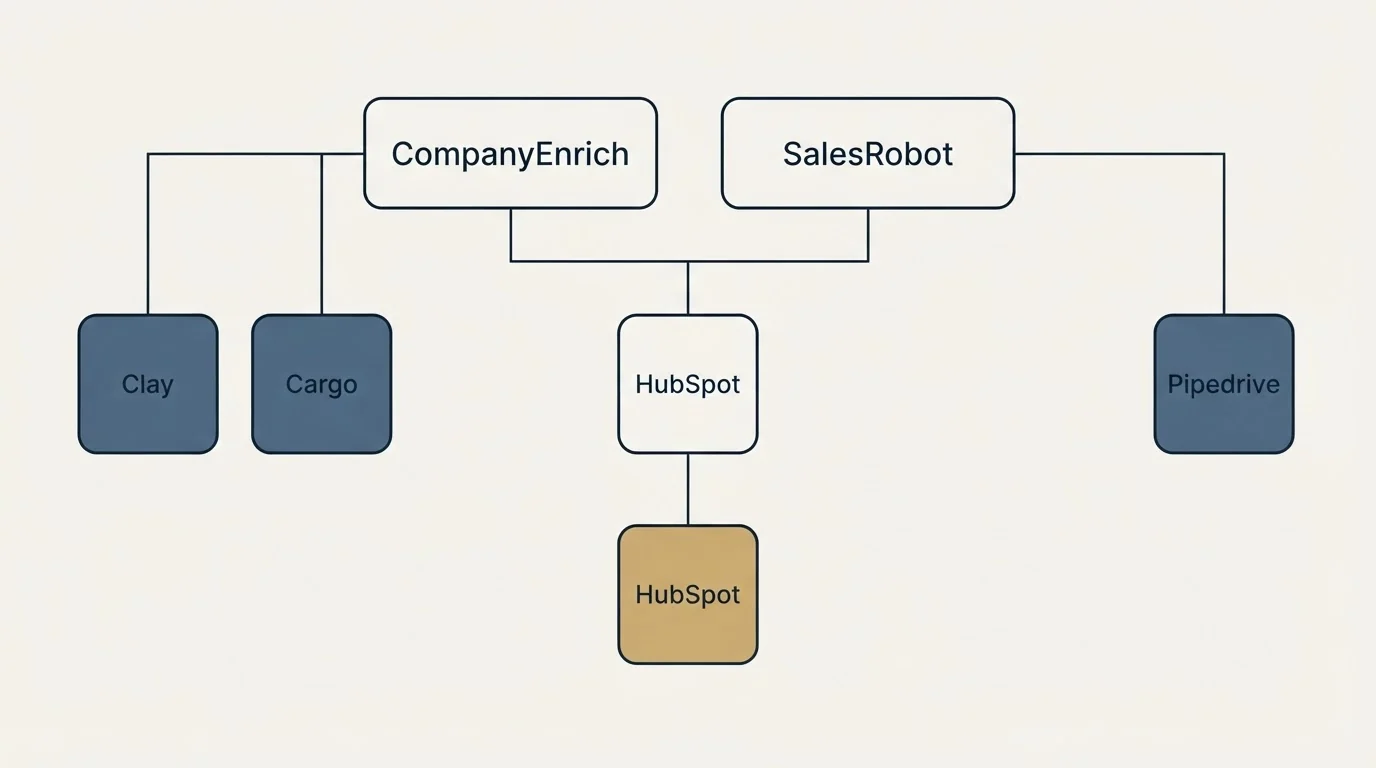 Integration grid: Integration Ecosystem (CompanyEnrich, SalesRobot, HubSpot, Clay)