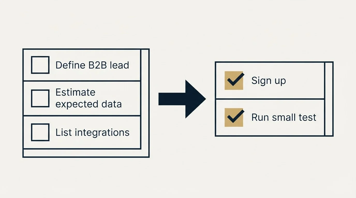 Before-and-after steps: Getting Started Checklist (Define B2B lead, Estimate expected data, List integrations, Sign up)