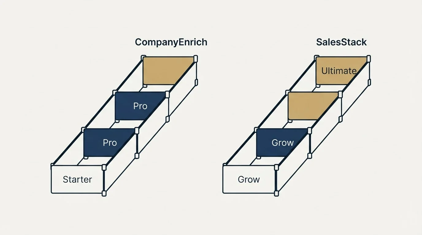 Pricing ladder: Pricing Comparison (CompanyEnrich, SalesStack, Starter, Grow)
