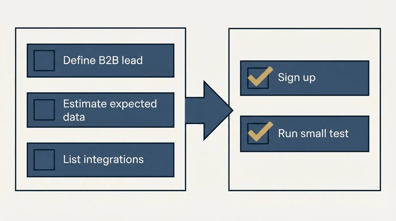 Before-and-after steps: Getting Started Checklist (Define B2B lead, Estimate expected data, List integrations, Sign up)