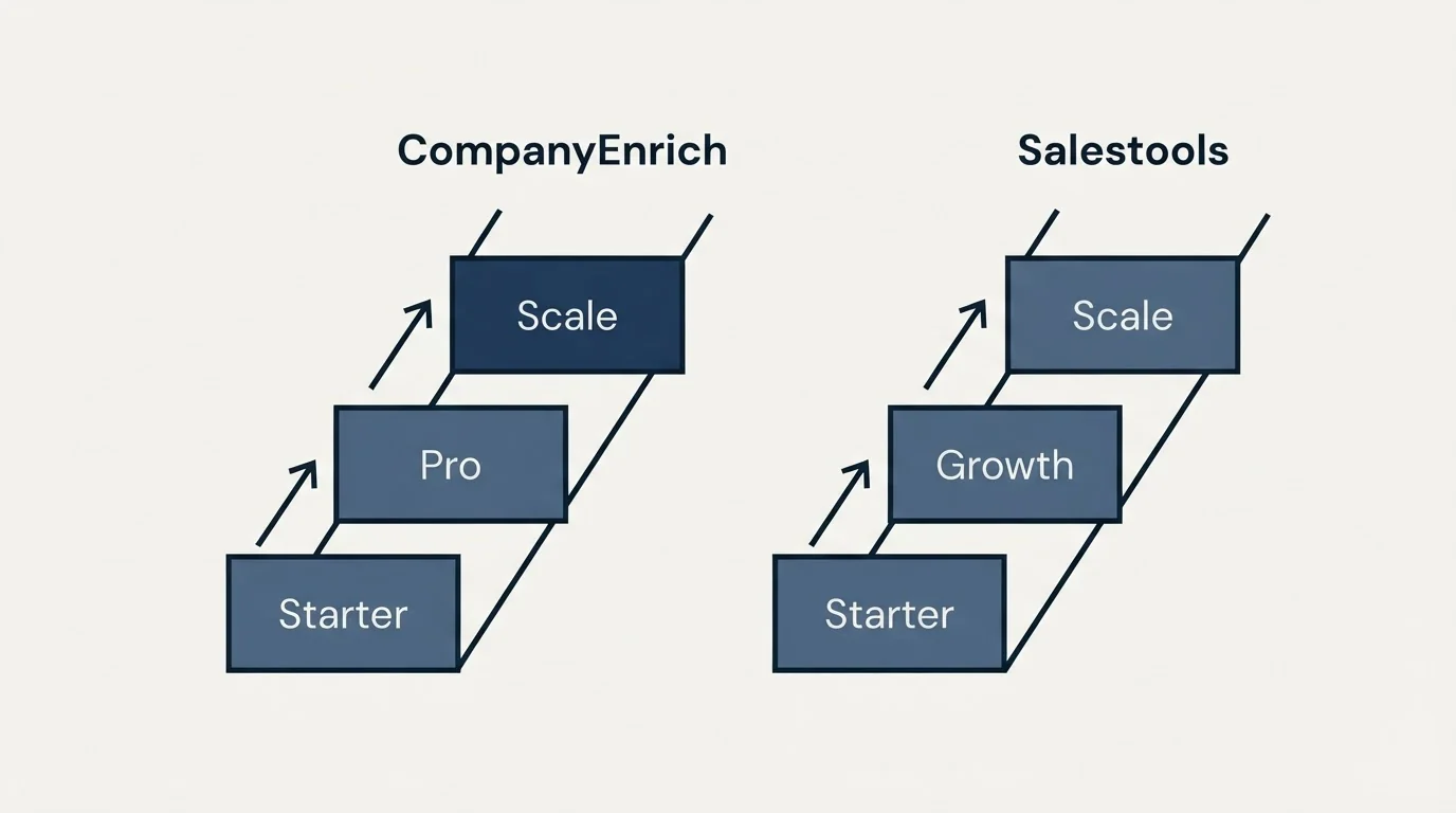 Pricing ladder: Pricing Comparison (CompanyEnrich, Salestools, Starter, Pro)