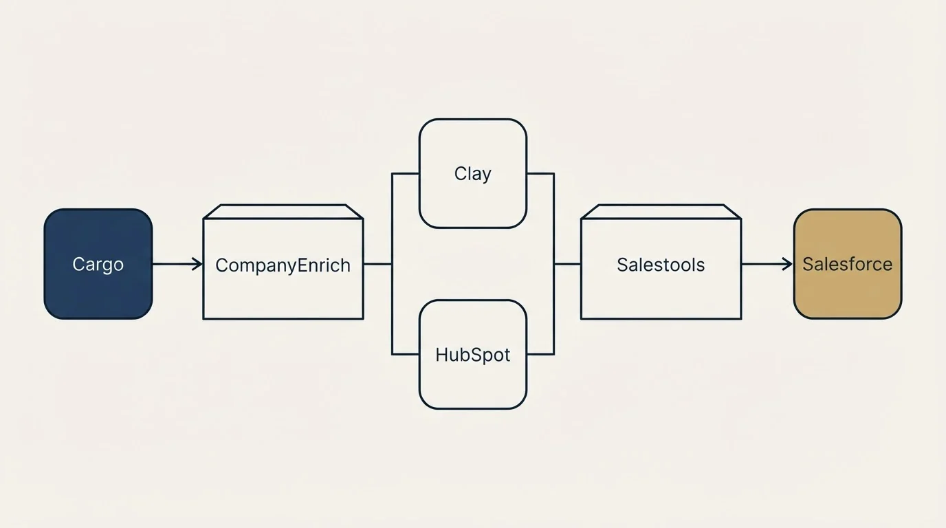 Integration flow: Integration Ecosystem (CompanyEnrich, Salestools, Clay, HubSpot)