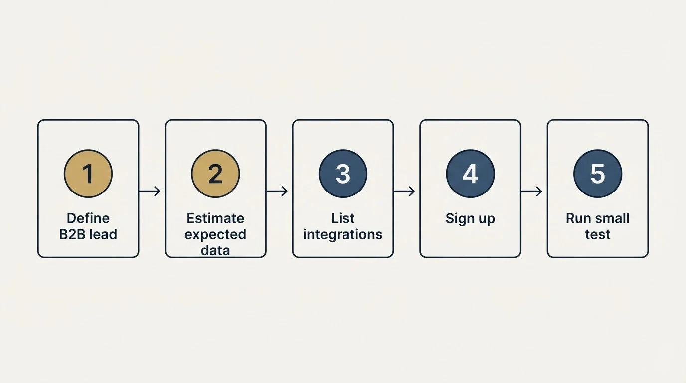 Step sequence: Getting Started Checklist (Define B2B lead, Estimate expected data, List integrations, Sign up)