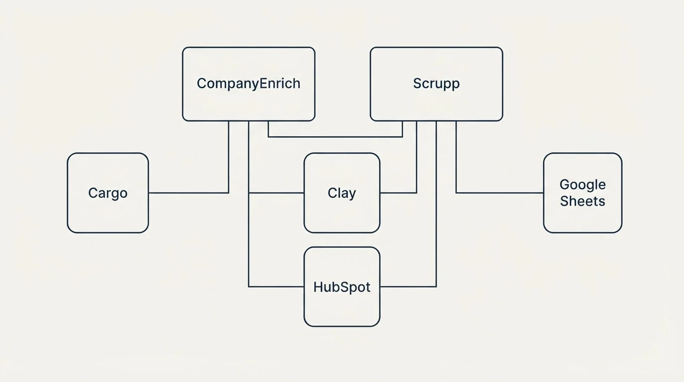 Integration grid: Integration Ecosystem (CompanyEnrich, Scrupp, Clay, HubSpot)