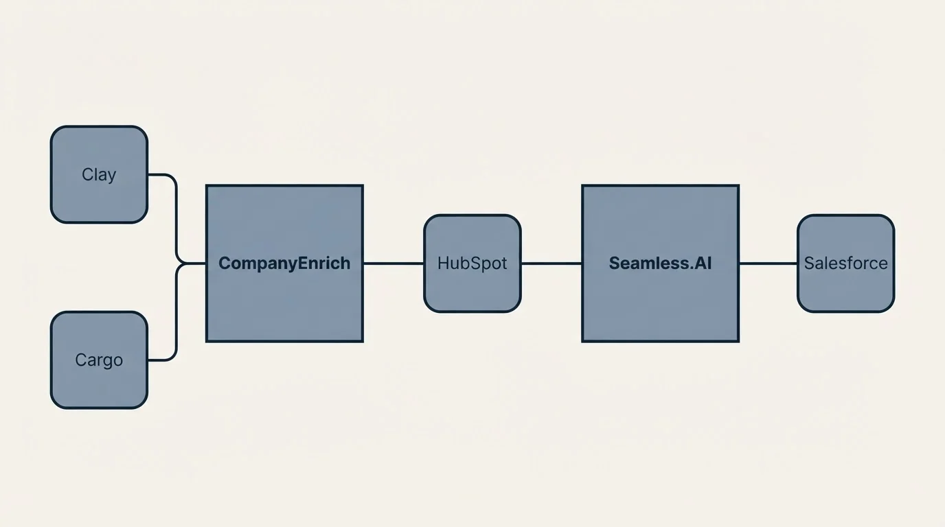 Integration schematic: Integration Ecosystem (CompanyEnrich, Seamless.AI, HubSpot, Clay)