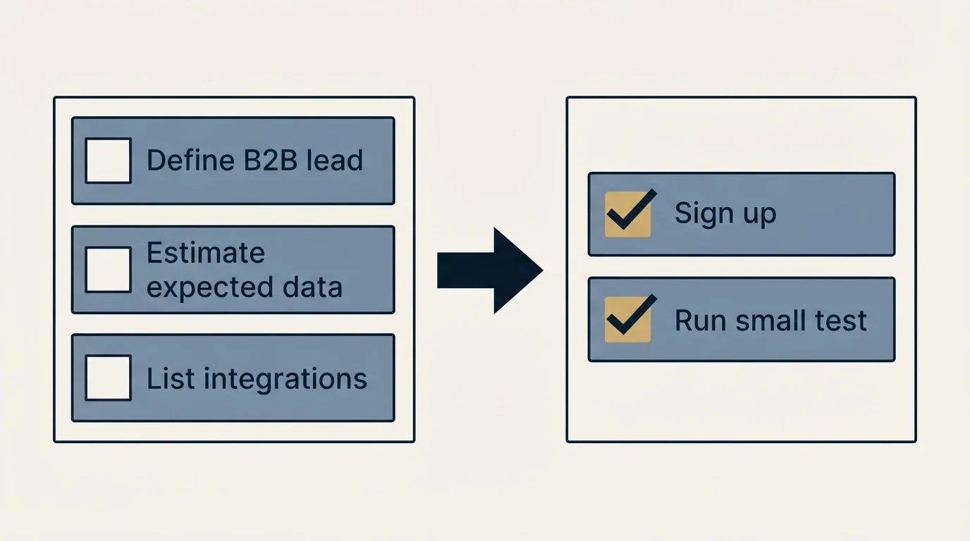 Before-and-after steps: Getting Started Checklist (Define B2B lead, Estimate expected data, List integrations, Sign up)